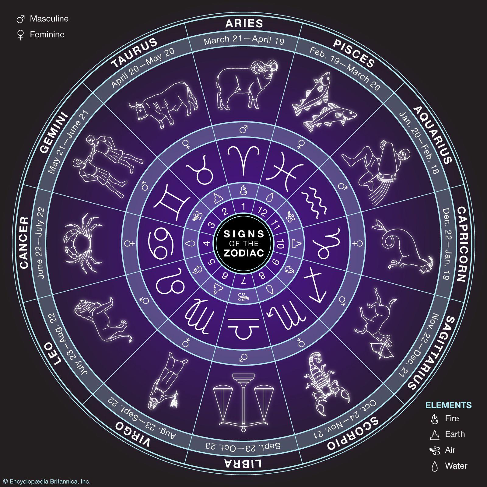 Are you truly in sync with your astrological sign, or does your personality align with another one? Take this quiz to find out which Zodiac sign best matches your unique traits.