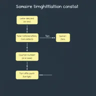 Create a flowchart illustrating a smart lighting control system for a room